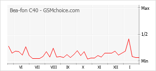 Диаграмма изменений популярности телефона Bea-fon C40