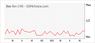 手機聲望改變圖表 Bea-fon C40
