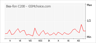 Popularity chart of Bea-fon C200