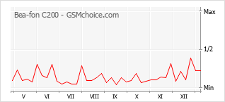 Gráfico de los cambios de popularidad Bea-fon C200
