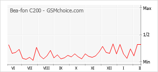 Le graphique de popularité de Bea-fon C200