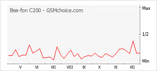 Grafico di modifiche della popolarità del telefono cellulare Bea-fon C200