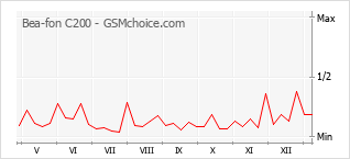 Диаграмма изменений популярности телефона Bea-fon C200