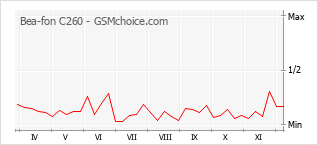 Populariteit van de telefoon: diagram Bea-fon C260