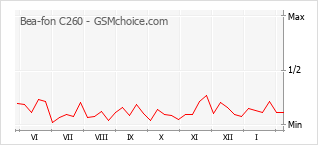 Диаграмма изменений популярности телефона Bea-fon C260