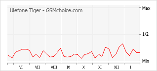 Popularity chart of Ulefone Tiger