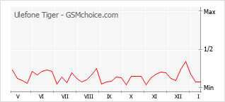 Gráfico de los cambios de popularidad Ulefone Tiger