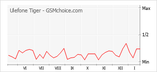 Le graphique de popularité de Ulefone Tiger