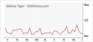 Grafico di modifiche della popolarità del telefono cellulare Ulefone Tiger