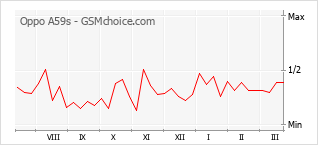 Diagramm der Poplularitätveränderungen von Oppo A59s