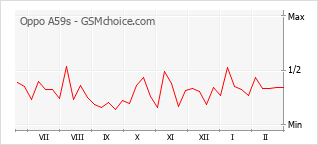 Gráfico de los cambios de popularidad Oppo A59s