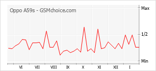 Grafico di modifiche della popolarità del telefono cellulare Oppo A59s