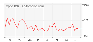 Diagramm der Poplularitätveränderungen von Oppo R9s