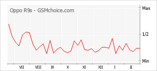 Gráfico de los cambios de popularidad Oppo R9s