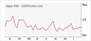 Grafico di modifiche della popolarità del telefono cellulare Oppo R9s
