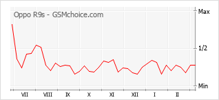 Traçar mudanças de populariedade do telemóvel Oppo R9s