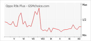 Diagramm der Poplularitätveränderungen von Oppo R9s Plus