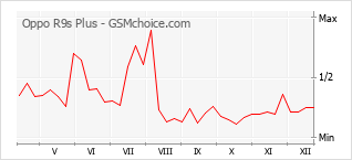 Gráfico de los cambios de popularidad Oppo R9s Plus