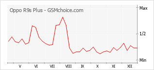 Le graphique de popularité de Oppo R9s Plus