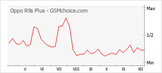 Traçar mudanças de populariedade do telemóvel Oppo R9s Plus