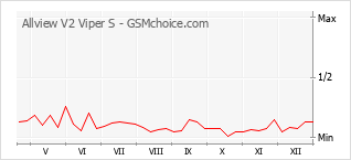 Le graphique de popularité de Allview V2 Viper S