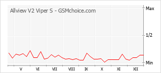 Populariteit van de telefoon: diagram Allview V2 Viper S