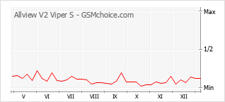 Диаграмма изменений популярности телефона Allview V2 Viper S