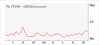 Popularity chart of Fly FF246