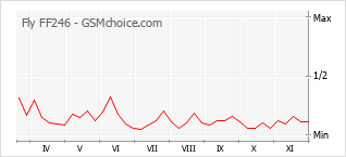 Grafico di modifiche della popolarità del telefono cellulare Fly FF246