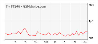 Диаграмма изменений популярности телефона Fly FF246
