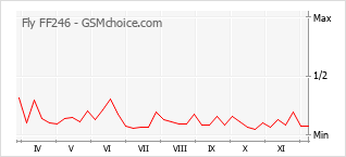 手機聲望改變圖表 Fly FF246