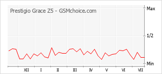 Popularity chart of Prestigio Grace Z5