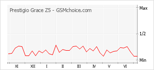 Gráfico de los cambios de popularidad Prestigio Grace Z5