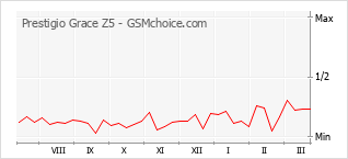 Grafico di modifiche della popolarità del telefono cellulare Prestigio Grace Z5