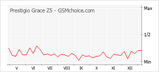 Диаграмма изменений популярности телефона Prestigio Grace Z5