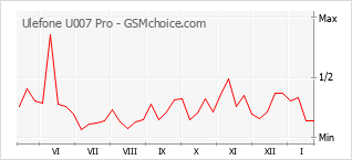 Diagramm der Poplularitätveränderungen von Ulefone U007 Pro