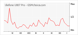 Gráfico de los cambios de popularidad Ulefone U007 Pro