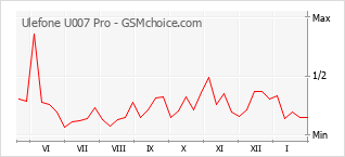 Le graphique de popularité de Ulefone U007 Pro