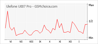 Диаграмма изменений популярности телефона Ulefone U007 Pro