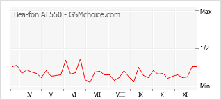 Grafico di modifiche della popolarità del telefono cellulare Bea-fon AL550