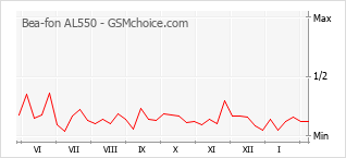 Populariteit van de telefoon: diagram Bea-fon AL550