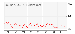 Traçar mudanças de populariedade do telemóvel Bea-fon AL550