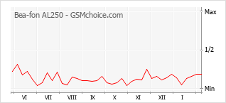 Diagramm der Poplularitätveränderungen von Bea-fon AL250