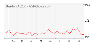 Gráfico de los cambios de popularidad Bea-fon AL250