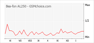 Grafico di modifiche della popolarità del telefono cellulare Bea-fon AL250