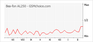 Populariteit van de telefoon: diagram Bea-fon AL250