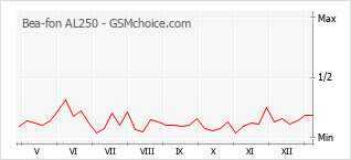 Диаграмма изменений популярности телефона Bea-fon AL250