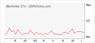 Gráfico de los cambios de popularidad Blackview E7s