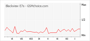 Le graphique de popularité de Blackview E7s