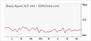 Diagramm der Poplularitätveränderungen von Sharp Aquos Xx3 mini
